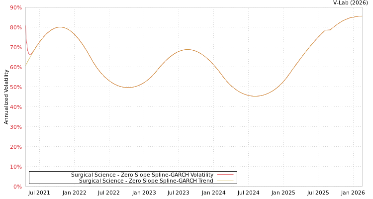 graph of Surgical Science S0GARCH