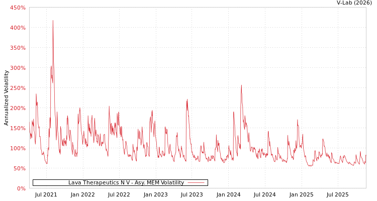 graph of Lava Therapeutics N V AMEM