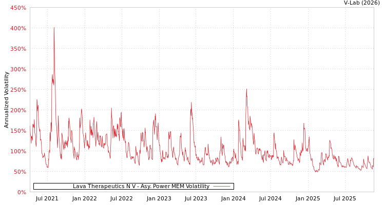 graph of Lava Therapeutics N V APMEM