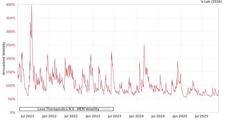 graph of Lava Therapeutics N V MEM