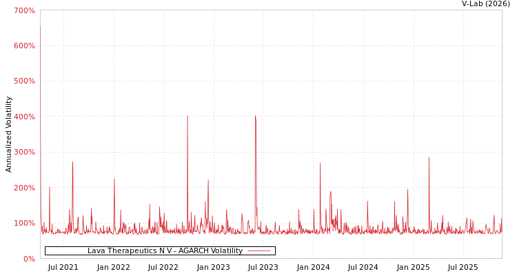 graph of Lava Therapeutics N V AGARCH