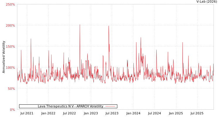 graph of Lava Therapeutics N V APARCH