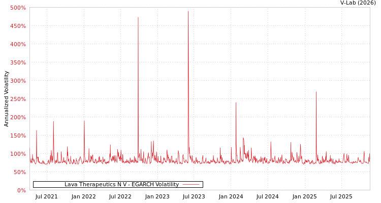 graph of Lava Therapeutics N V EGARCH