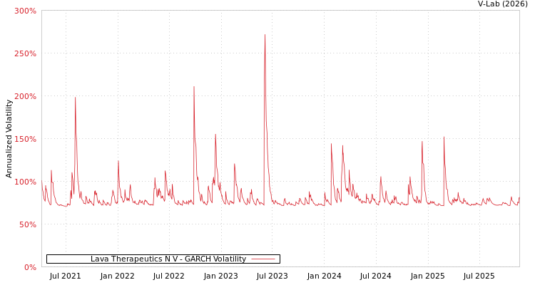 graph of Lava Therapeutics N V GARCH