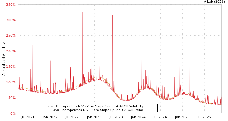 graph of Lava Therapeutics N V S0GARCH