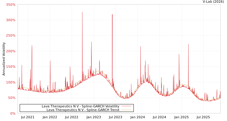 graph of Lava Therapeutics N V SGARCH