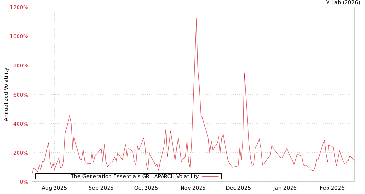 graph of The Generation Essentials GR APARCH