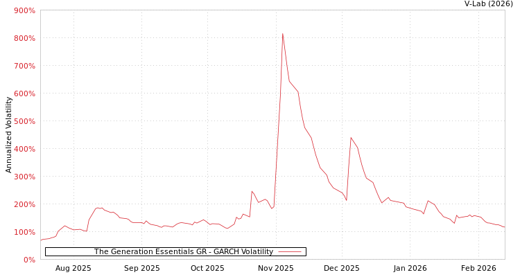 graph of The Generation Essentials GR GARCH