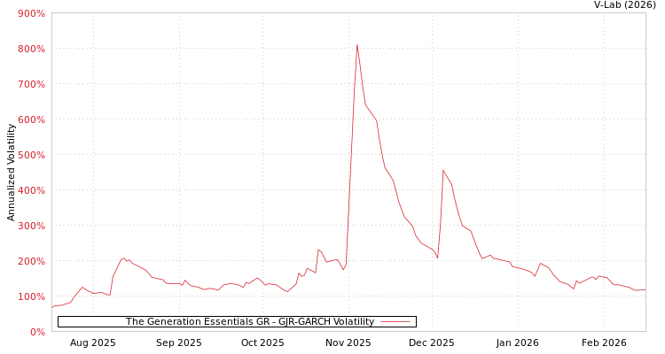 graph of The Generation Essentials GR GJR-GARCH