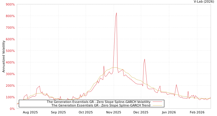 graph of The Generation Essentials GR S0GARCH