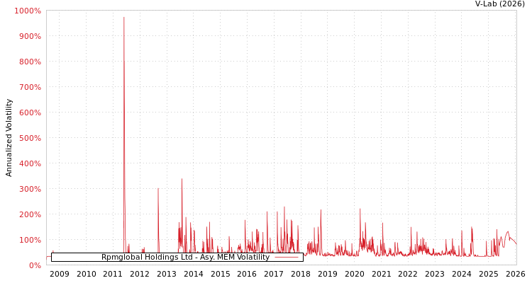 graph of Rpmglobal Holdings Ltd AMEM