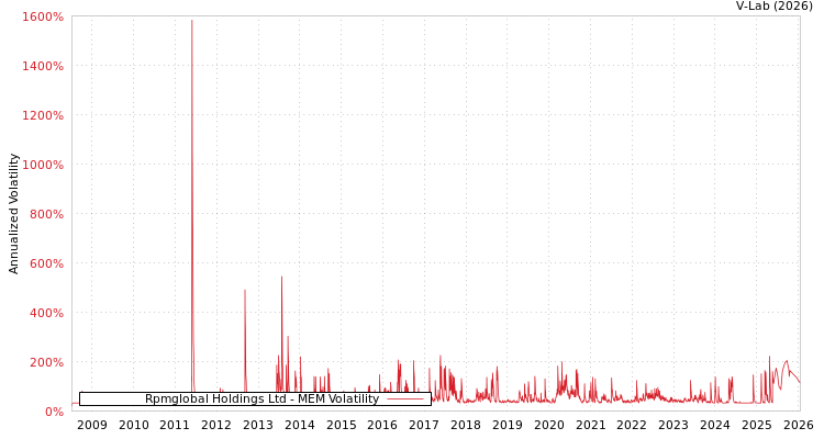 graph of Rpmglobal Holdings Ltd MEM