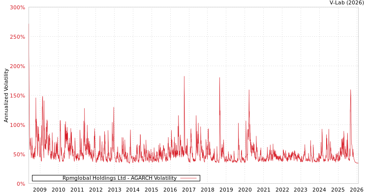 graph of Rpmglobal Holdings Ltd AGARCH