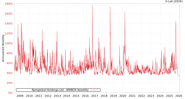graph of Rpmglobal Holdings Ltd APARCH