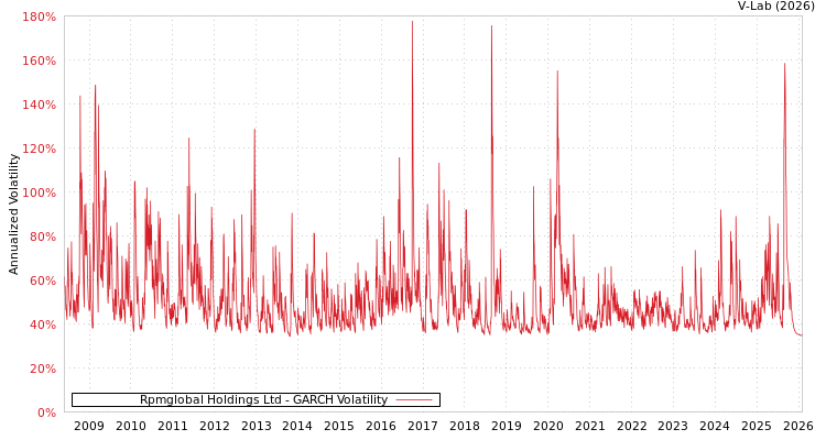 graph of Rpmglobal Holdings Ltd GARCH