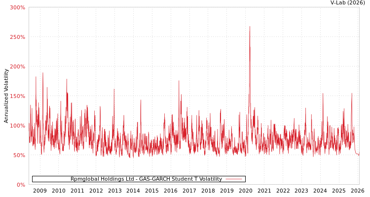 graph of Rpmglobal Holdings Ltd GAS-GARCH-T