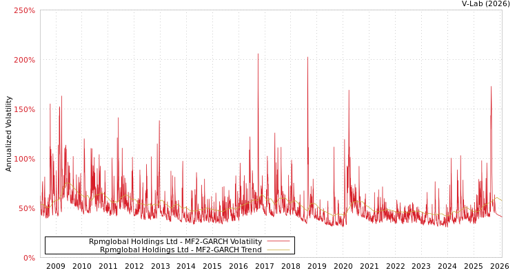 graph of Rpmglobal Holdings Ltd MF2-GARCH