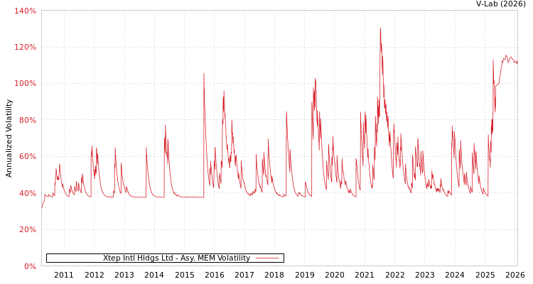 graph of Xtep Intl Hldgs Ltd AMEM