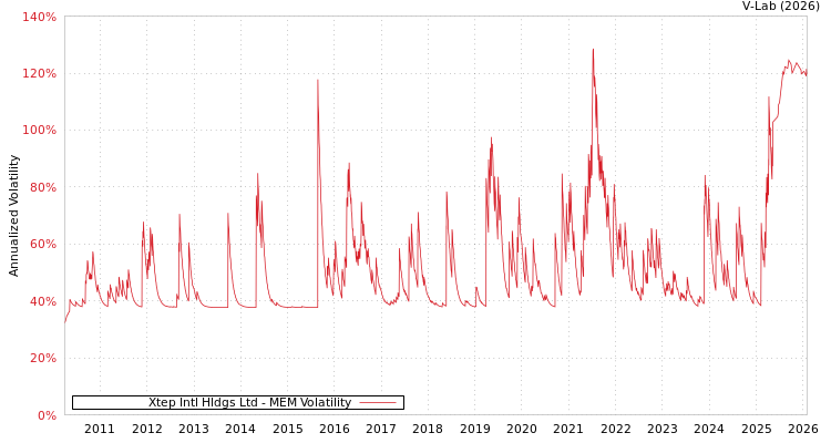 graph of Xtep Intl Hldgs Ltd MEM
