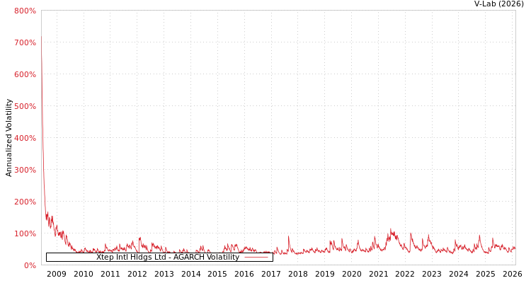 graph of Xtep Intl Hldgs Ltd AGARCH