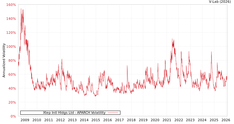graph of Xtep Intl Hldgs Ltd APARCH