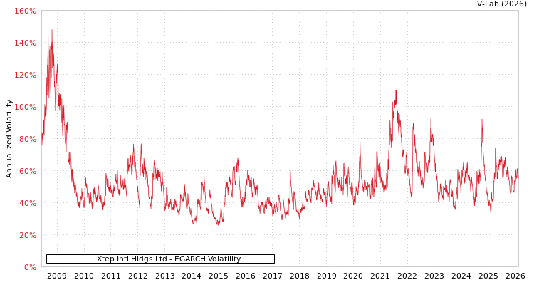 graph of Xtep Intl Hldgs Ltd EGARCH