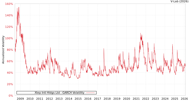 graph of Xtep Intl Hldgs Ltd GARCH