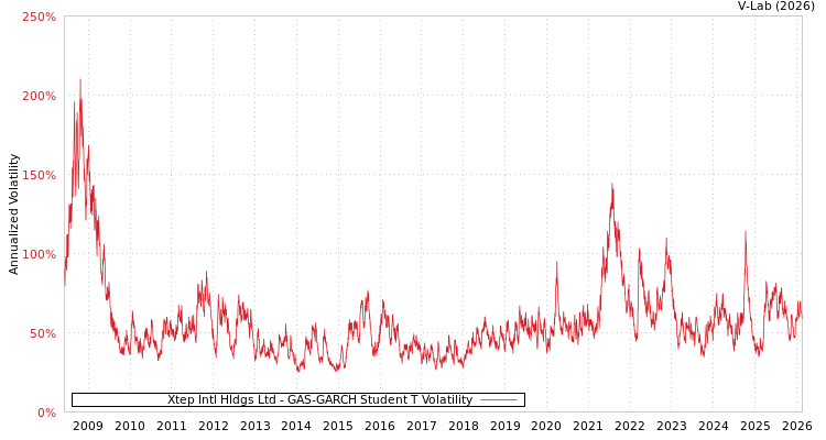 graph of Xtep Intl Hldgs Ltd GAS-GARCH-T