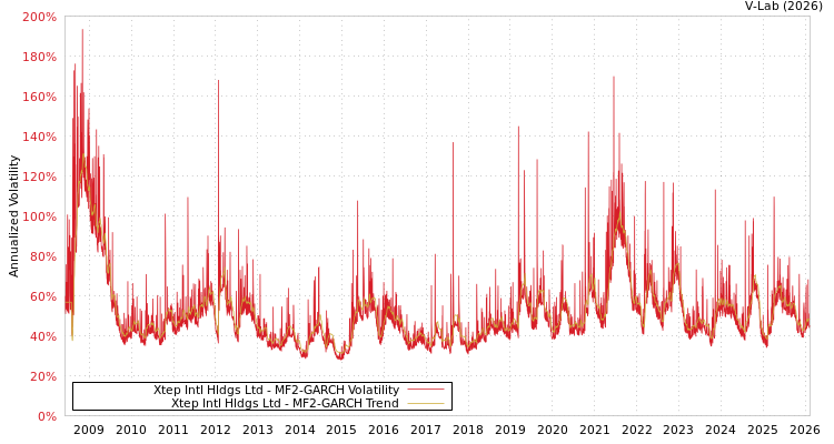 graph of Xtep Intl Hldgs Ltd MF2-GARCH