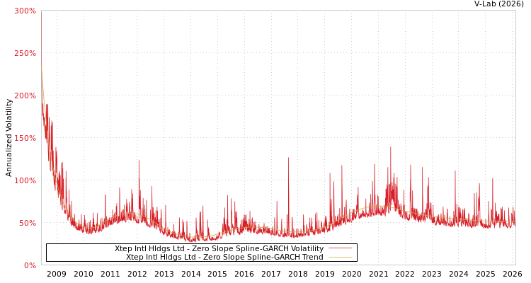 graph of Xtep Intl Hldgs Ltd S0GARCH