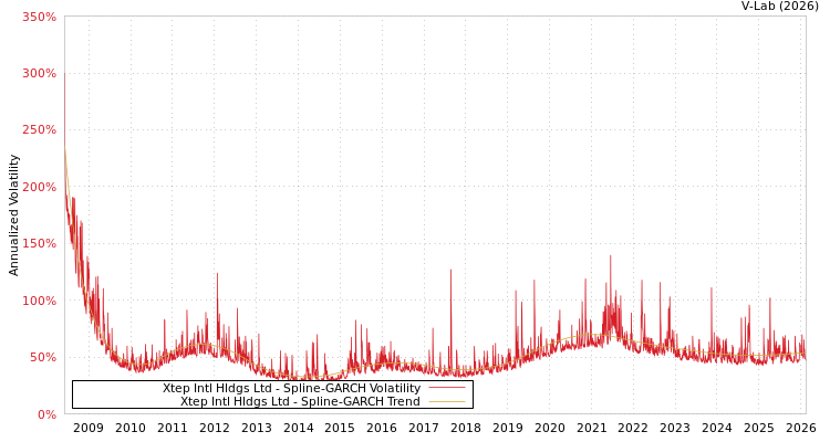 graph of Xtep Intl Hldgs Ltd SGARCH
