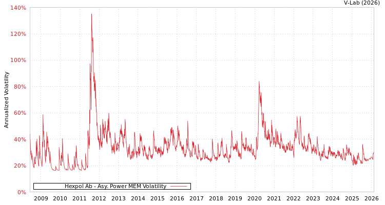 graph of Hexpol Ab APMEM