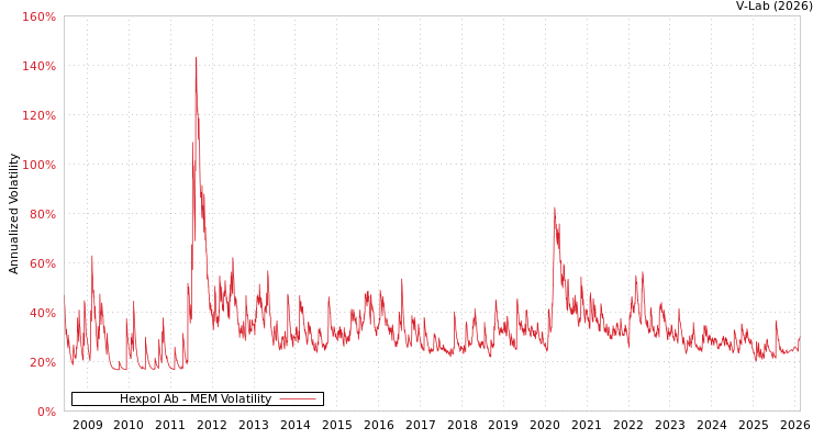 graph of Hexpol Ab MEM