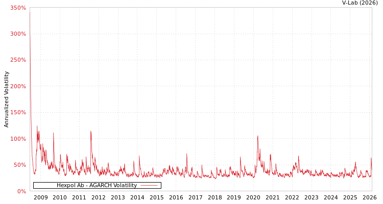 graph of Hexpol Ab AGARCH