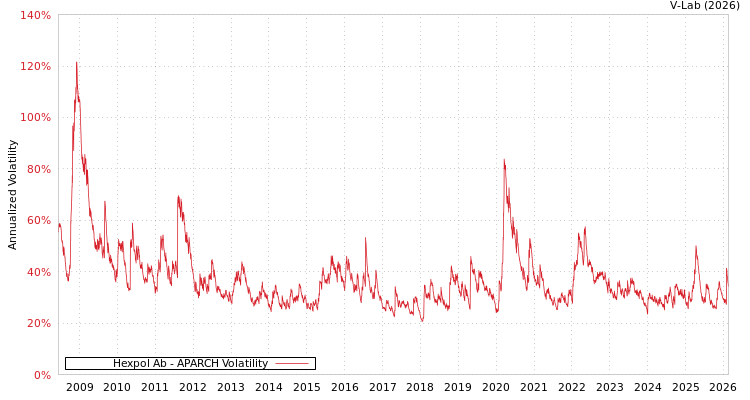 graph of Hexpol Ab APARCH