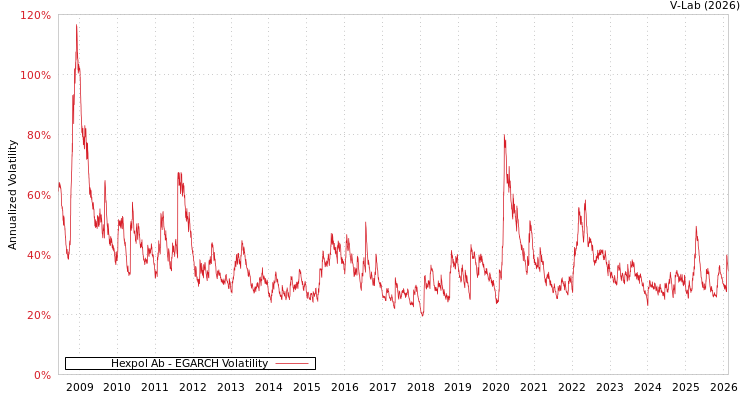 graph of Hexpol Ab EGARCH