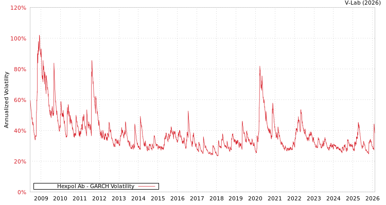 graph of Hexpol Ab GARCH