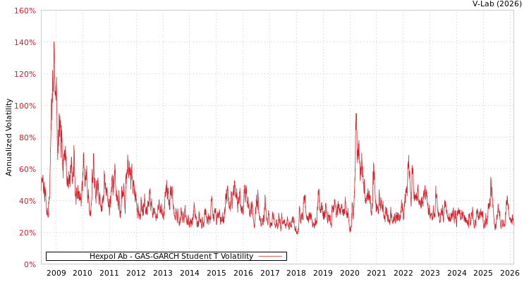 graph of Hexpol Ab GAS-GARCH-T