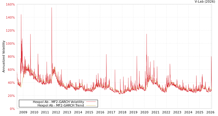 graph of Hexpol Ab MF2-GARCH