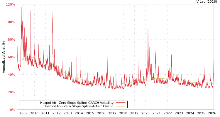 graph of Hexpol Ab S0GARCH
