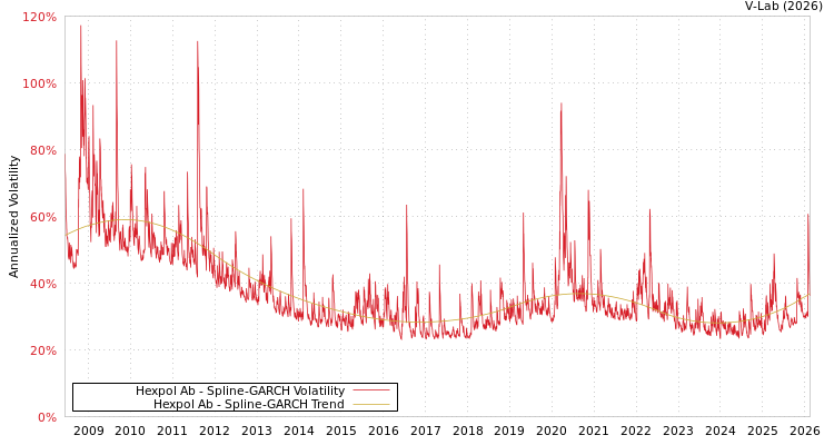 graph of Hexpol Ab SGARCH