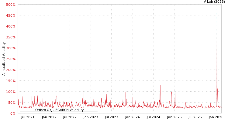 graph of Orthex OYJ EGARCH