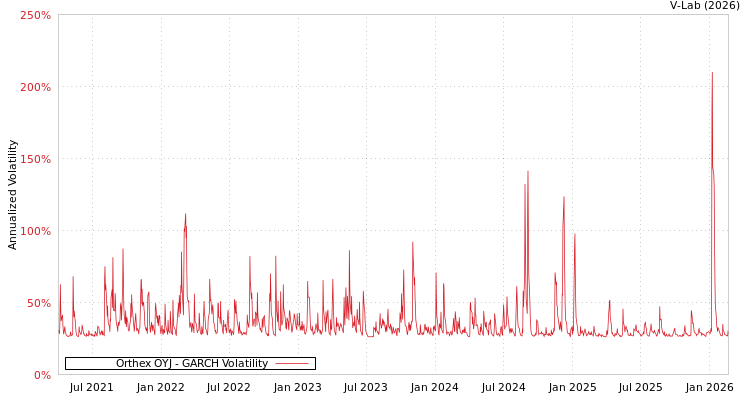 graph of Orthex OYJ GARCH