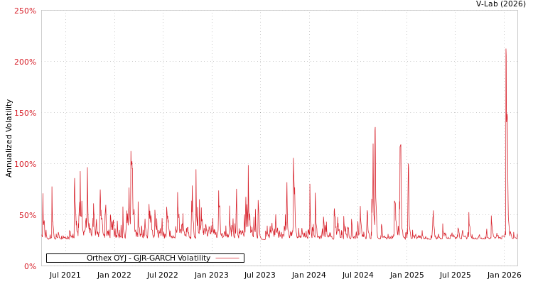 graph of Orthex OYJ GJR-GARCH