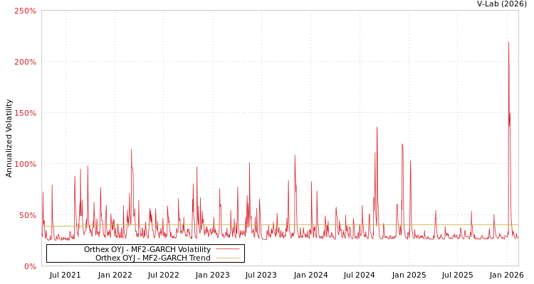 graph of Orthex OYJ MF2-GARCH