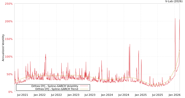 graph of Orthex OYJ SGARCH