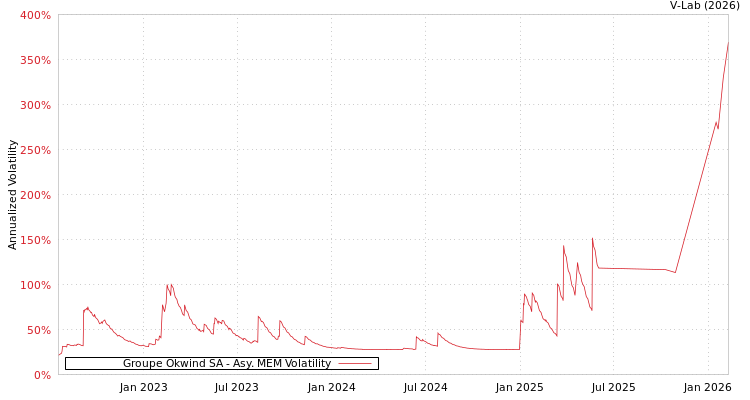 graph of Groupe Okwind SA AMEM