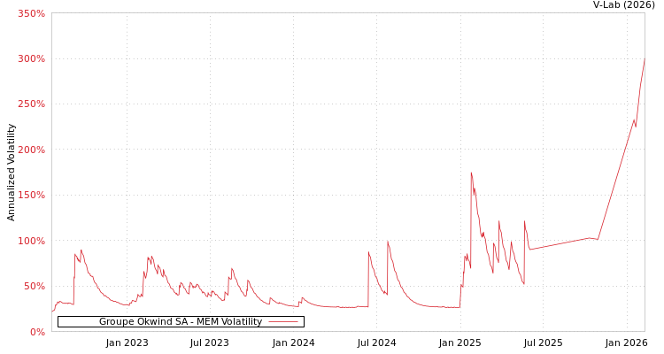 graph of Groupe Okwind SA MEM