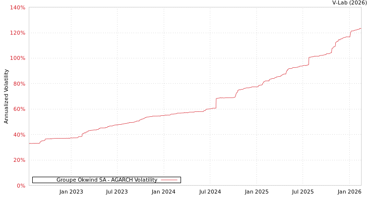 graph of Groupe Okwind SA AGARCH