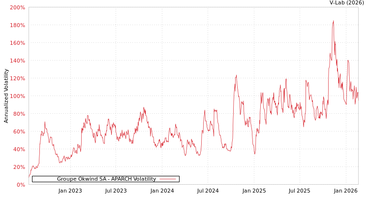 graph of Groupe Okwind SA APARCH